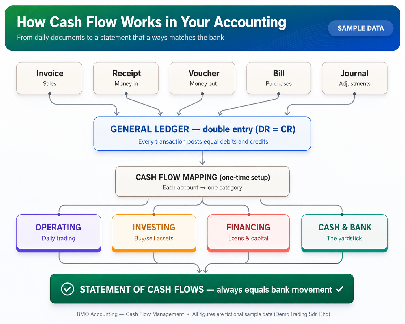 How cash flow works in BMO Accounting from documents to general ledger to cash flow mapping and bank movement
