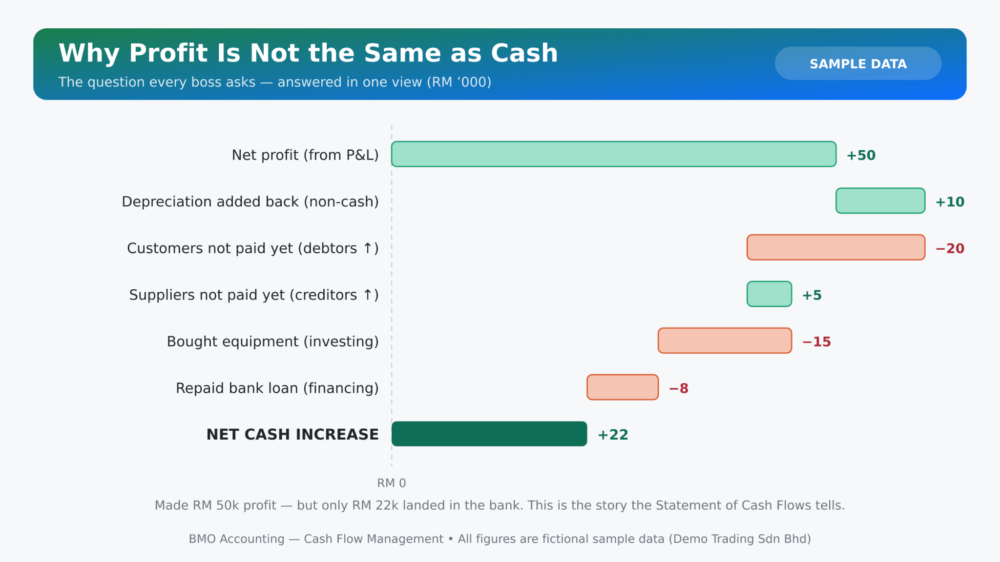 Why profit is not the same as cash waterfall sample data showing RM50k profit and RM22k net cash increase