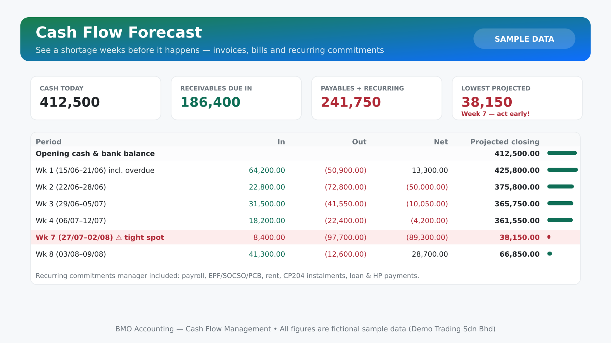Cash Flow Forecast sample showing cash today, receivables, payables and tight spot in week 7