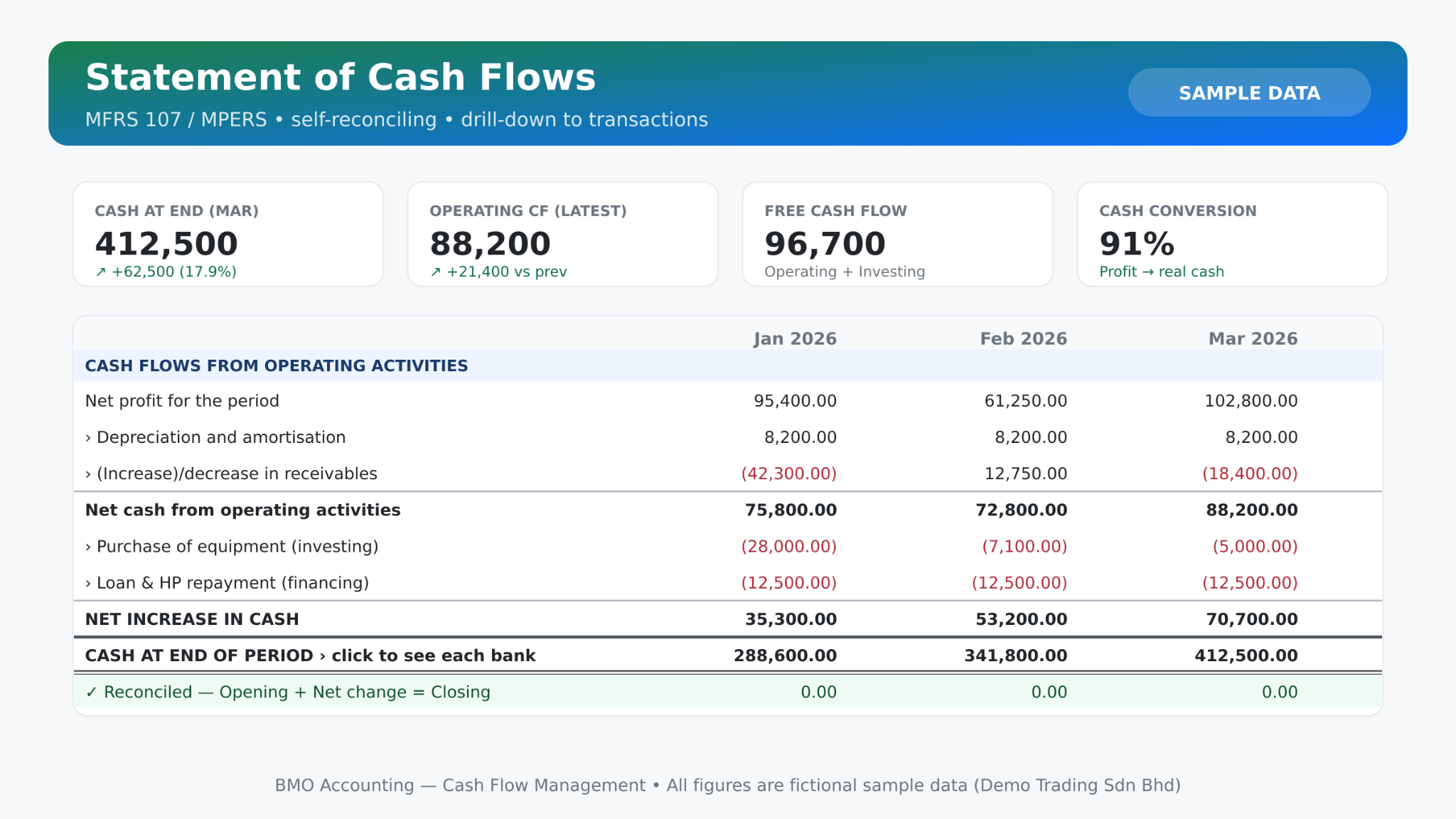 BMO Accounting Statement of Cash Flows sample dashboard with cash at end, operating cash flow, free cash flow and cash conversion