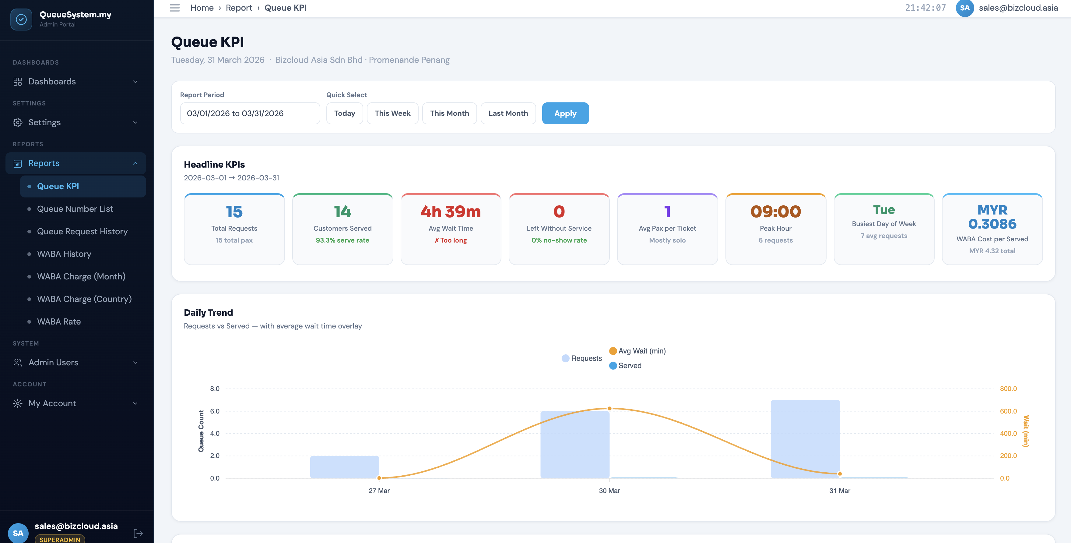 Queue KPI analytics dashboard